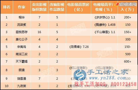 在家賺錢的方法之網絡作家