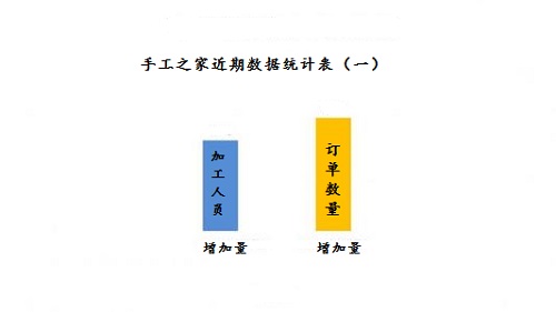 加班到夜里十點(diǎn)，要讓珠繡外發(fā)材料盡快到加工人員的手中(圖1)